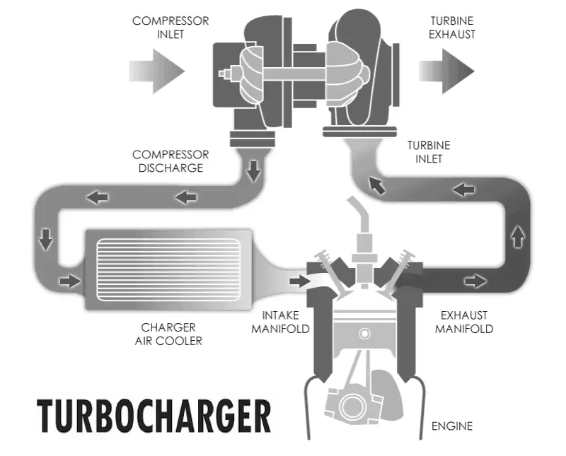 turbokompresoriaus schema